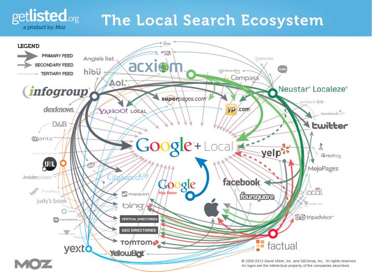 Local Search Ecosystem